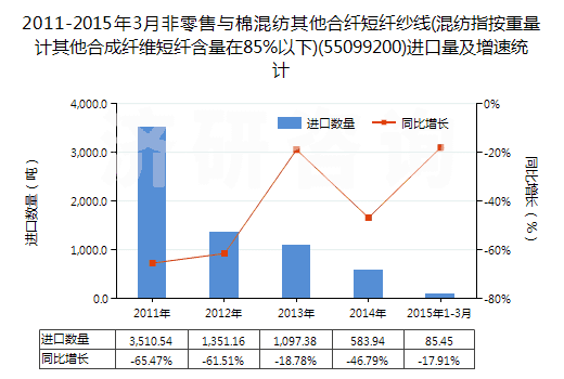 2011-2015年3月非零售與棉混紡其他合纖短纖紗線(混紡指按重量計其他合成纖維短纖含量在85%以下)(55099200)進(jìn)口量及增速統(tǒng)計 2011-2015年3月非零售與棉混紡其他合纖短纖紗線(混紡指按重量計其他合成纖維短纖含量在85%以下)(55099200)進(jìn)口量及增速統(tǒng)計